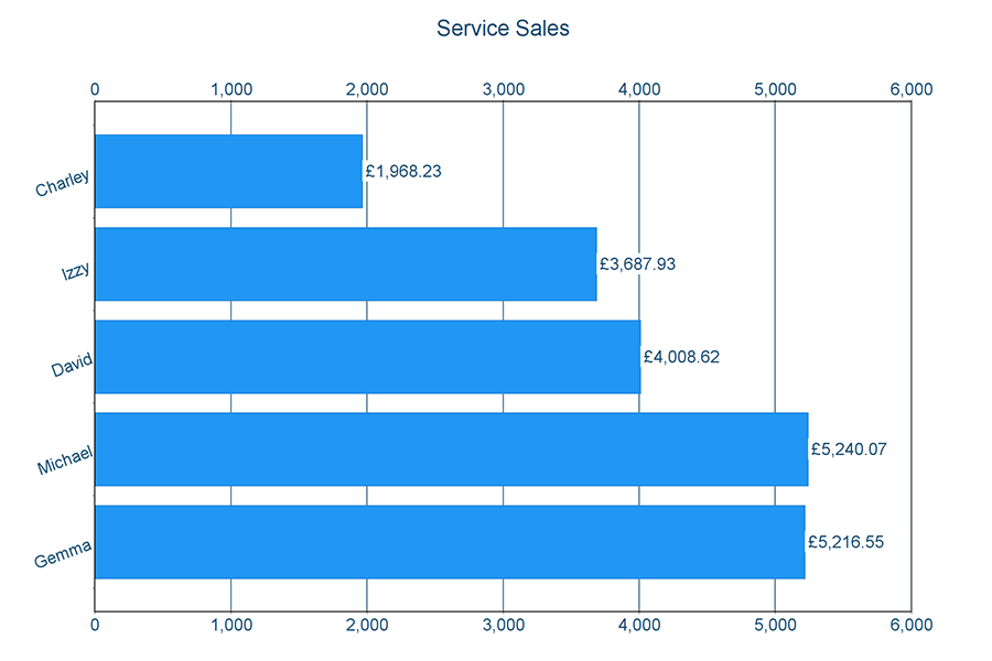 Service Sales Example for HR Software at Loop HR