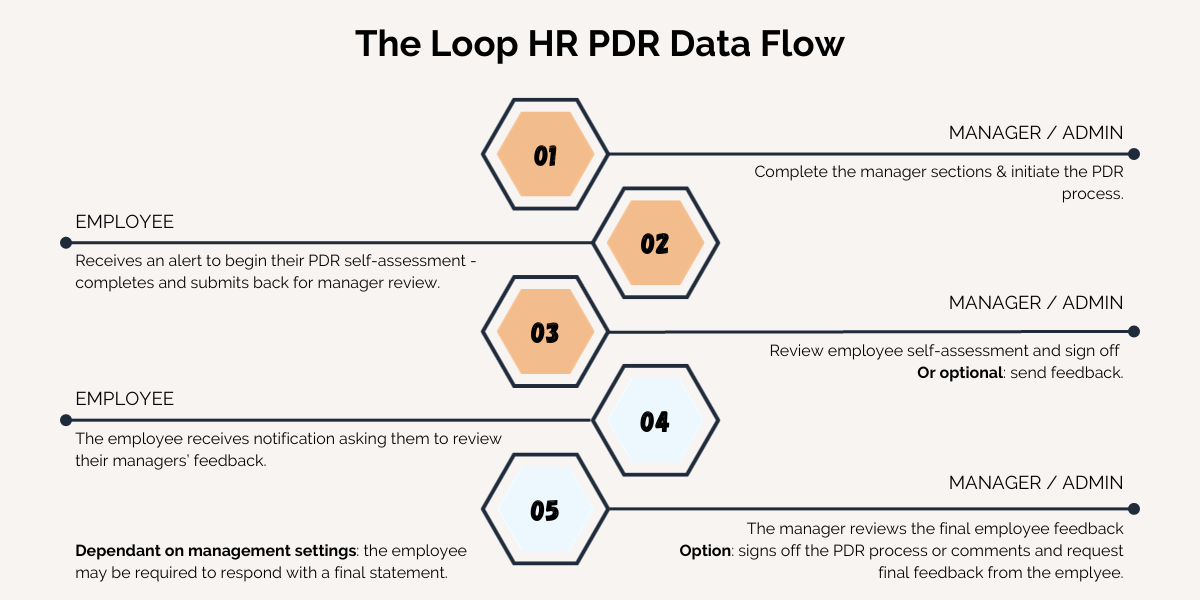 PDR data flow